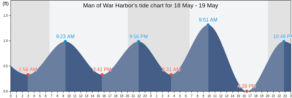 Man of War Harbor, Monroe County, Florida, United States tide chart