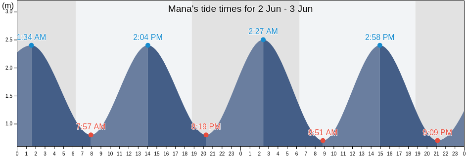 Mana, Guyane, Guyane, French Guiana tide chart