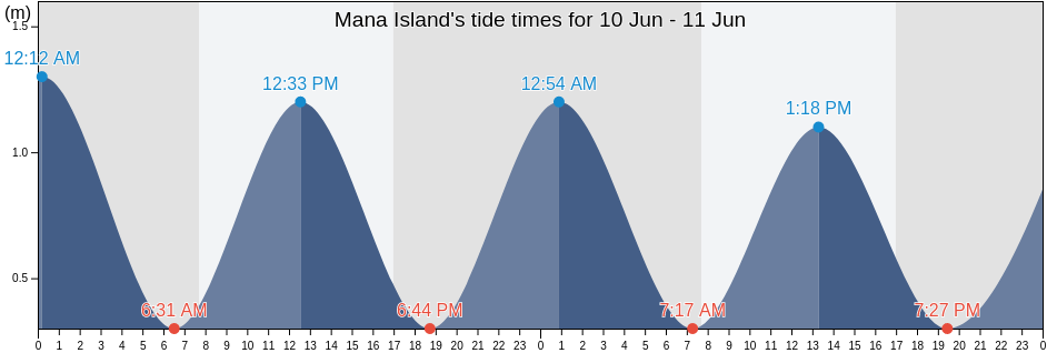 Mana Island, New Zealand tide chart