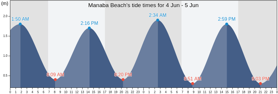 Manaba Beach, KwaZulu-Natal, South Africa tide chart