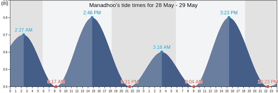 Manadhoo, Noonu Atoll, Maldives tide chart