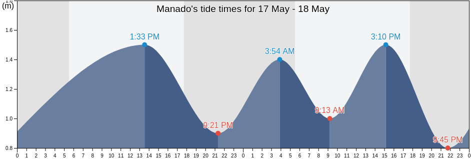 Manado, North Sulawesi, Indonesia tide chart