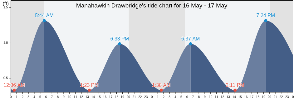 Manahawkin Drawbridge, Ocean County, New Jersey, United States tide chart