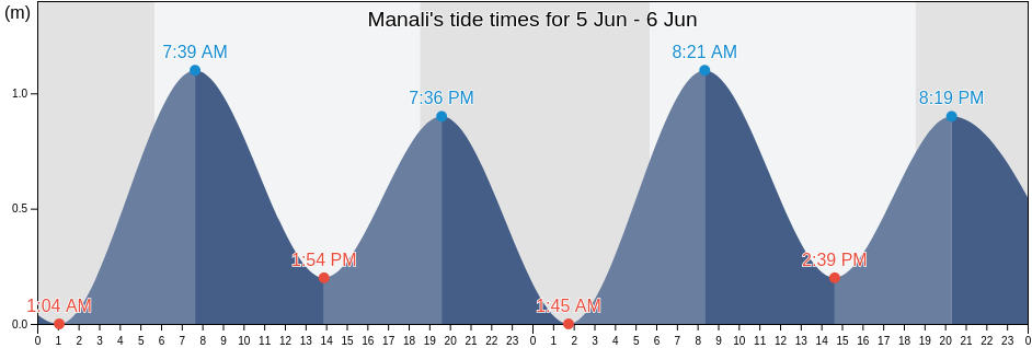 Manali, Thiruvallur, Tamil Nadu, India tide chart