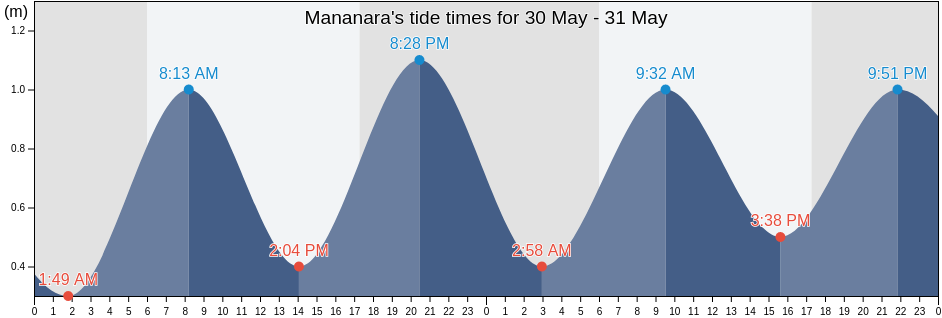 Mananara, Mananara Nord District, Analanjirofo, Madagascar tide chart