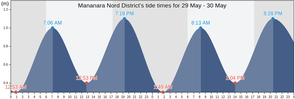 Mananara Nord District, Analanjirofo, Madagascar tide chart