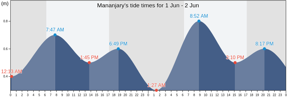 Mananjary, Mananjary, Vatovavy Fitovinany, Madagascar tide chart