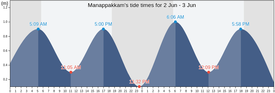 Manappakkam, Kancheepuram, Tamil Nadu, India tide chart