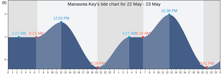 Manasota Key, Charlotte County, Florida, United States tide chart