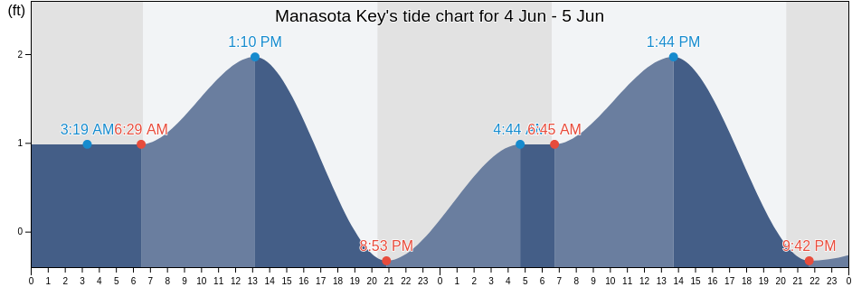 Manasota Key, Sarasota County, Florida, United States tide chart