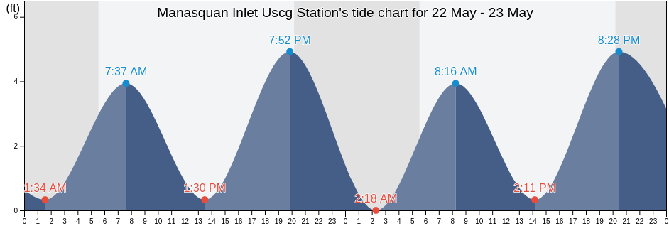Manasquan Inlet Uscg Station, Monmouth County, New Jersey, United States tide chart