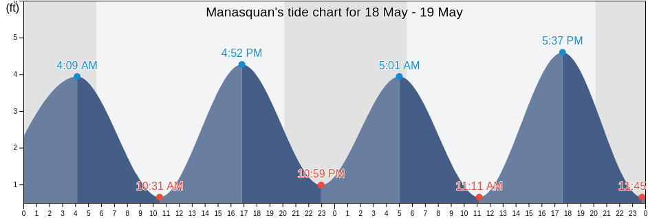 Manasquan, Monmouth County, New Jersey, United States tide chart