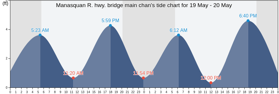 Manasquan R. hwy. bridge main chan, Monmouth County, New Jersey, United States tide chart