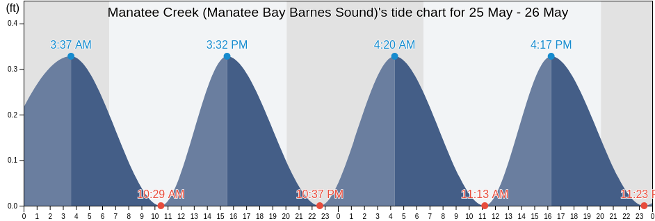 Manatee Creek (Manatee Bay Barnes Sound), Miami-Dade County, Florida, United States tide chart