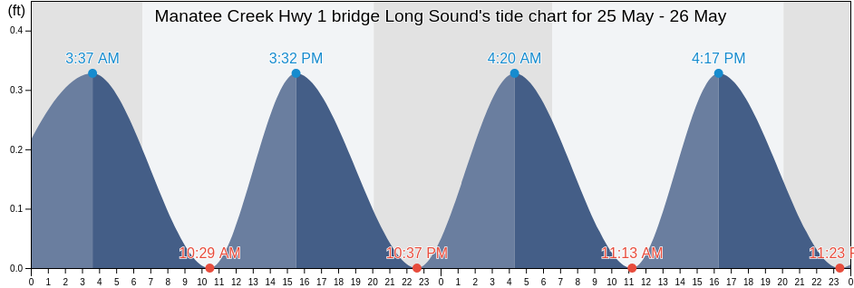 Manatee Creek Hwy 1 bridge Long Sound, Miami-Dade County, Florida, United States tide chart