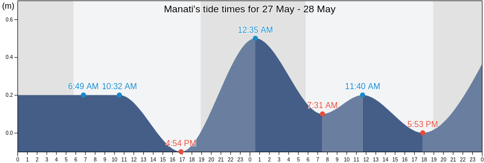 Manati, Manati Barrio-Pueblo, Manati, Puerto Rico tide chart