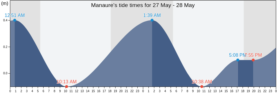 Manaure, La Guajira, Colombia tide chart