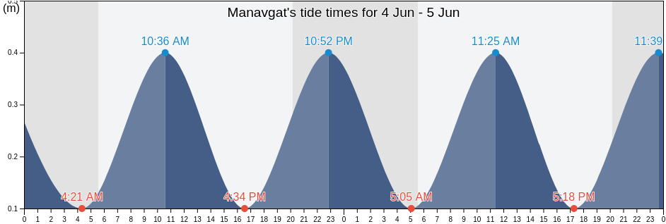 Manavgat, Manavgat Ilcesi, Antalya, Turkey tide chart