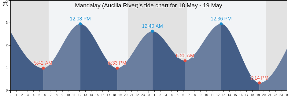 Mandalay (Aucilla River), Taylor County, Florida, United States tide chart