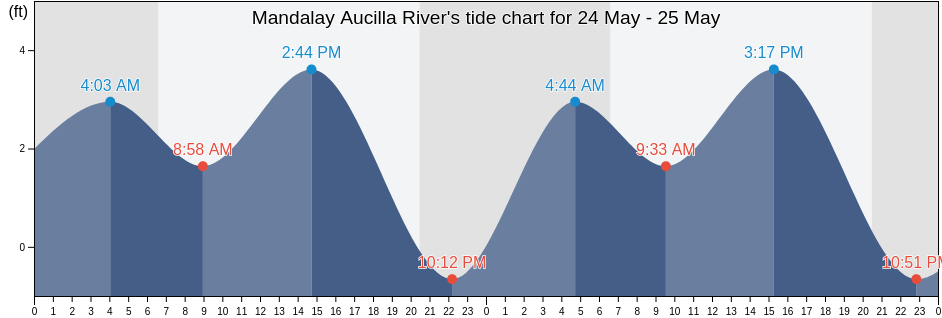 Mandalay Aucilla River, Taylor County, Florida, United States tide chart