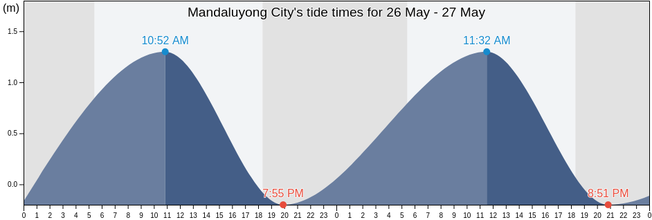 Mandaluyong City, Eastern Manila District, Metro Manila, Philippines tide chart