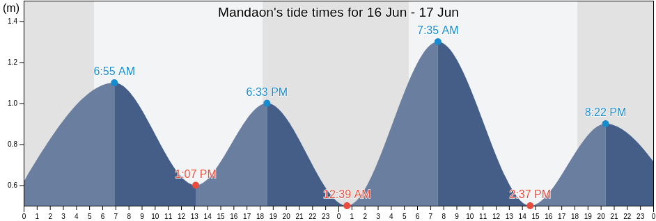 Mandaon, Province of Masbate, Bicol, Philippines tide chart