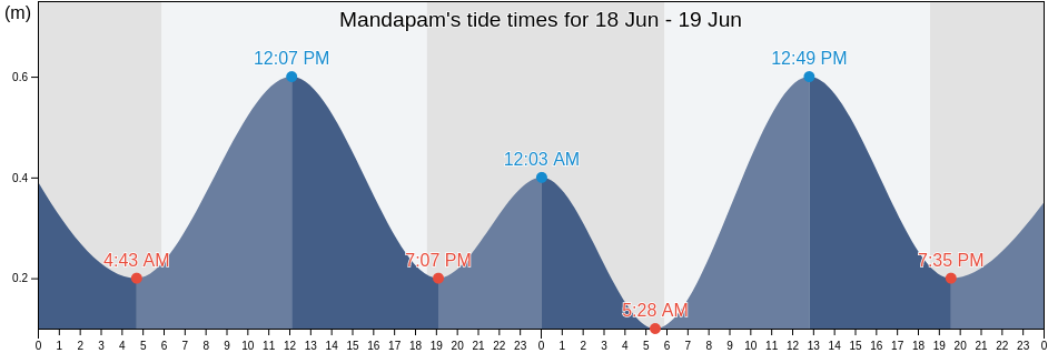 Mandapam, Ramanathapuram, Tamil Nadu, India tide chart