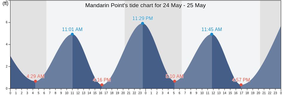 Mandarin Point, Clay County, Florida, United States tide chart