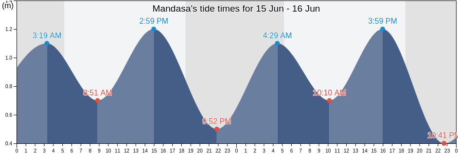 Mandasa, Srikakulam, Andhra Pradesh, India tide chart