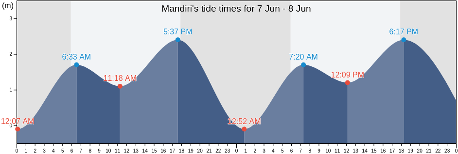 Mandiri, Southeast Sulawesi, Indonesia tide chart