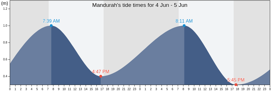 Mandurah, Western Australia, Australia tide chart