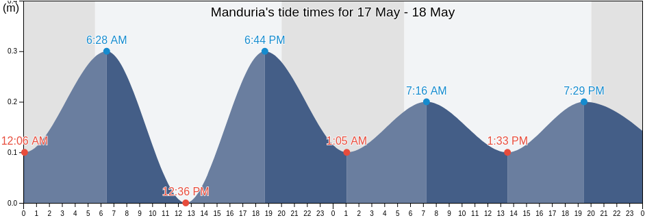 Manduria, Provincia di Taranto, Apulia, Italy tide chart