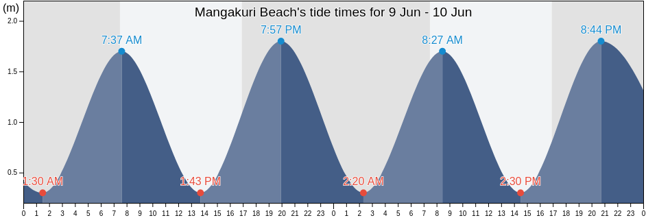 Mangakuri Beach, Central Hawke's Bay District, Hawke's Bay, New Zealand tide chart