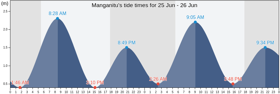 Manganitu, North Sulawesi, Indonesia tide chart
