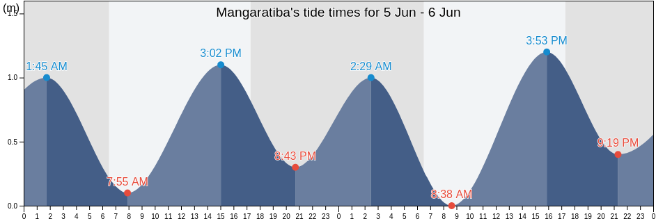 Mangaratiba, Rio de Janeiro, Brazil tide chart