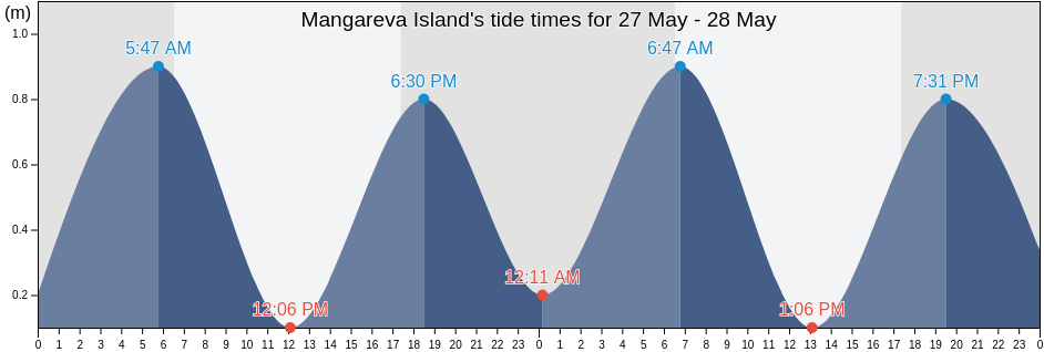 Mangareva Island, Tureia, Iles Tuamotu-Gambier, French Polynesia tide chart