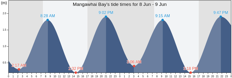 Mangawhai Bay, Auckland, New Zealand tide chart