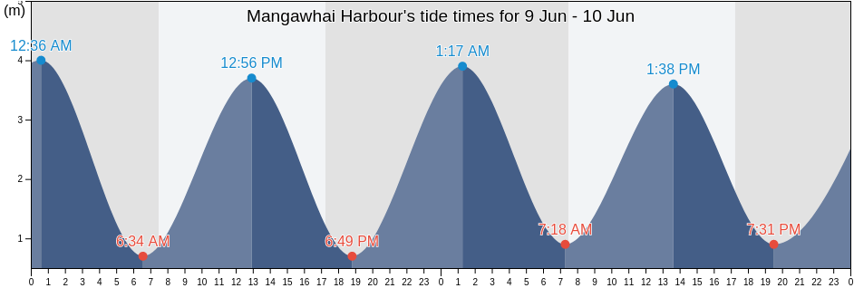 Mangawhai Harbour, Auckland, New Zealand tide chart