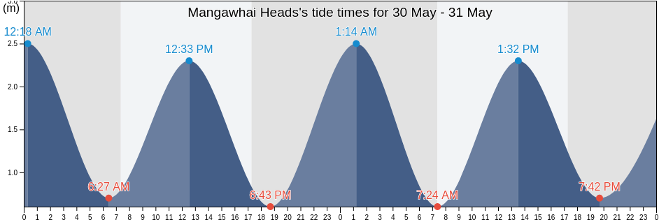 Mangawhai Heads, Whangarei, Northland, New Zealand tide chart