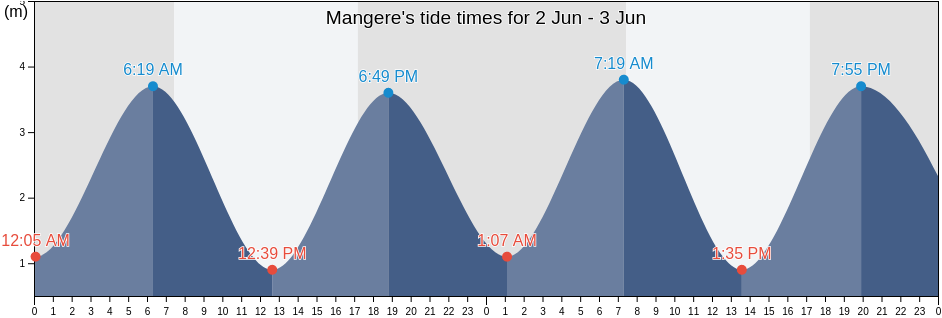 Mangere, Auckland, Auckland, New Zealand tide chart