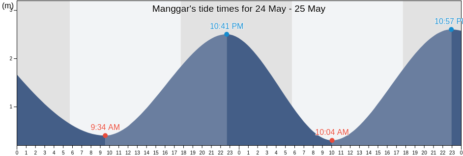 Manggar, Bangka-Belitung Islands, Indonesia tide chart