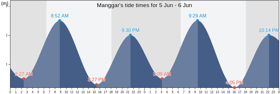 Manggar, Kota Denpasar, Bali, Indonesia tide chart