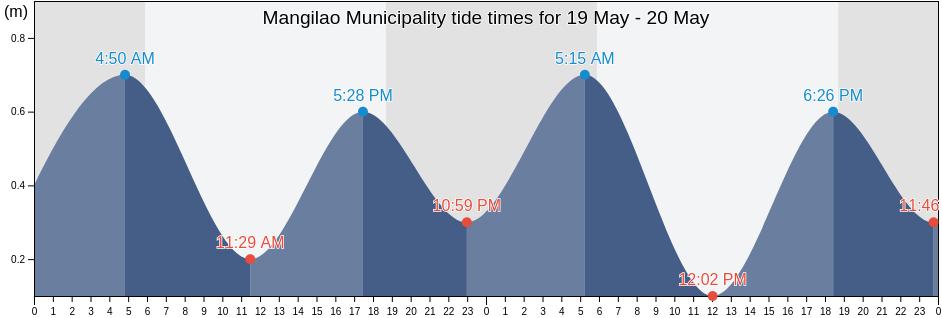 Mangilao Municipality, Guam tide chart