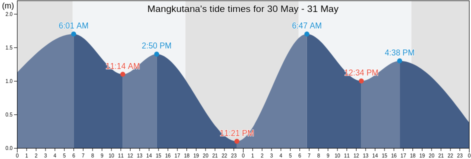 Mangkutana, South Sulawesi, Indonesia tide chart