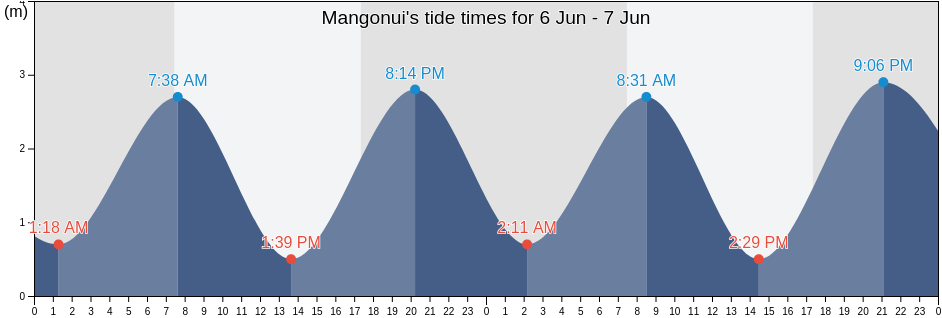 Mangonui, Far North District, Northland, New Zealand tide chart