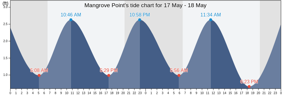 Mangrove Point, Citrus County, Florida, United States tide chart