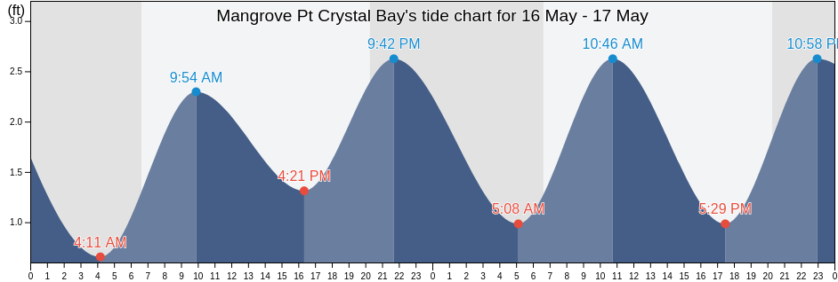 Mangrove Pt Crystal Bay, Citrus County, Florida, United States tide chart