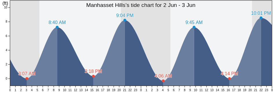 Manhasset Hills, Nassau County, New York, United States tide chart