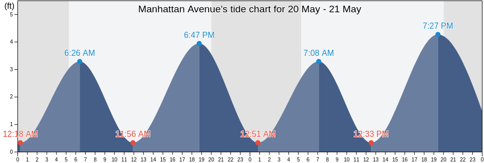 Manhattan Avenue, Bristol County, Massachusetts, United States tide chart