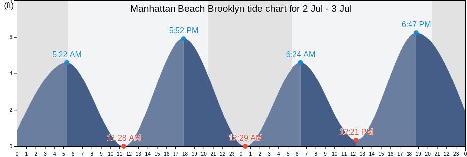 Manhattan Beach Brooklyn, Kings County, New York, United States tide chart